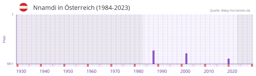 Nnamdi in der Vornamen-Hitliste von Österreich (1984-2023) Nnamdi in der Vornamen-Hitliste von Österreich (1984-2023)