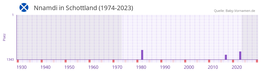 Nnamdi in der Vornamen-Hitliste von Schottland (1974-2023) Nnamdi in der Vornamen-Hitliste von Schottland (1974-2023)