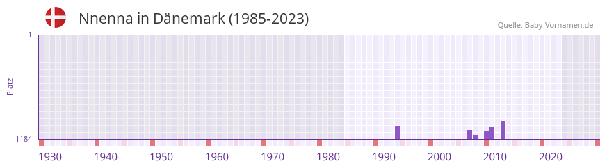 Nnenna in der Vornamen-Hitliste von Dnemark (1985-2023)
