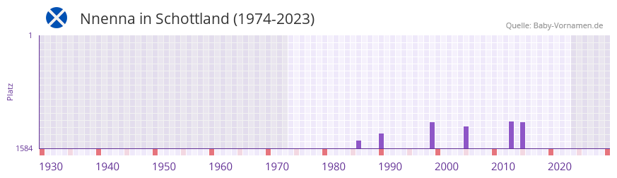 Nnenna in der Vornamen-Hitliste von Schottland (1974-2023)