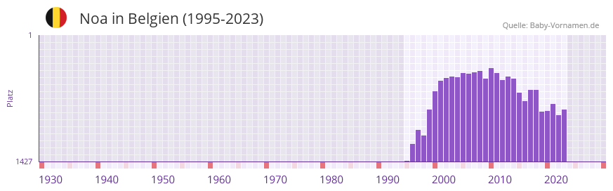 Noa in der Vornamen-Hitliste von Belgien (1995-2023)