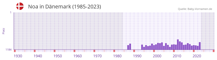 Noa in der Vornamen-Hitliste von Dnemark (1985-2023)