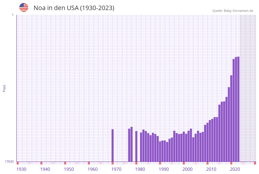 Noa in der Vornamen-Hitliste von den USA (1930-2023)