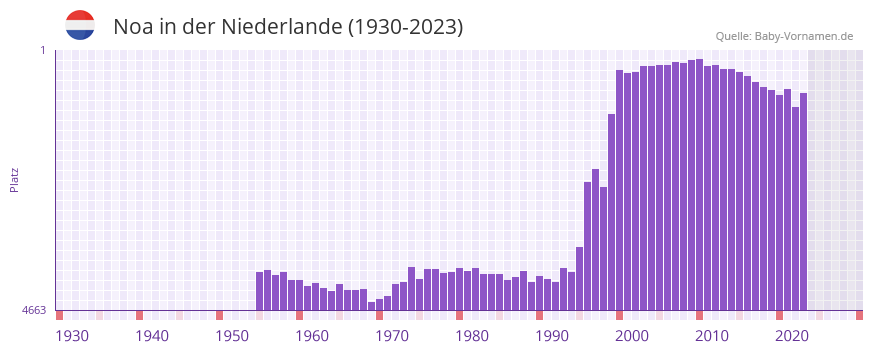 Noa in der Vornamen-Hitliste von der Niederlande (1930-2023)