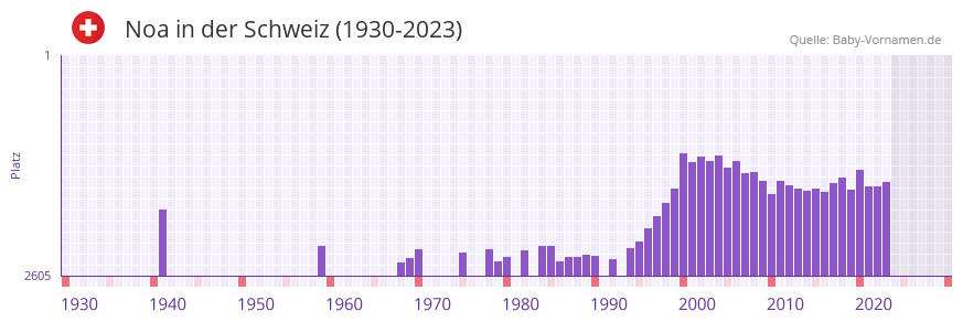 Noa in der Vornamen-Hitliste von der Schweiz (1930-2023)
