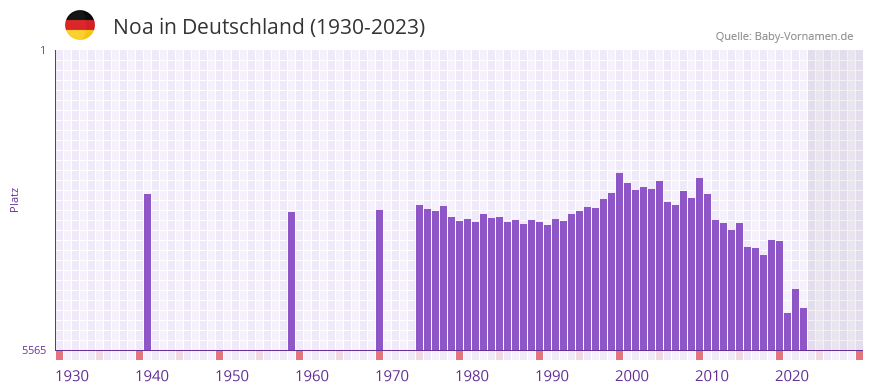 Noa in der Vornamen-Hitliste von Deutschland (1930-2023)