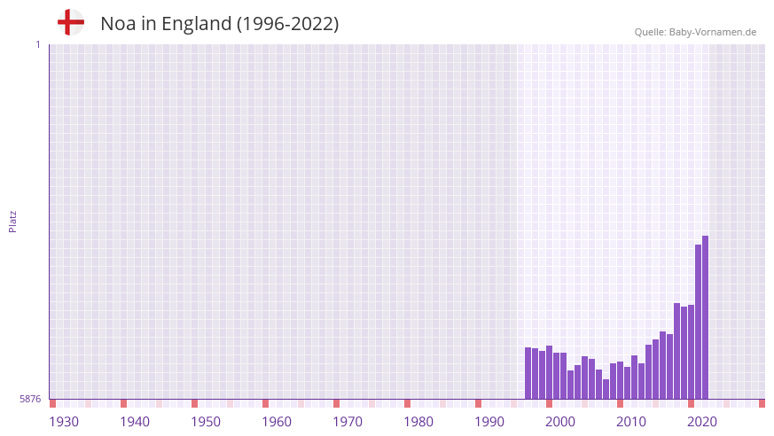 Noa in der Vornamen-Hitliste von England (1996-2022)