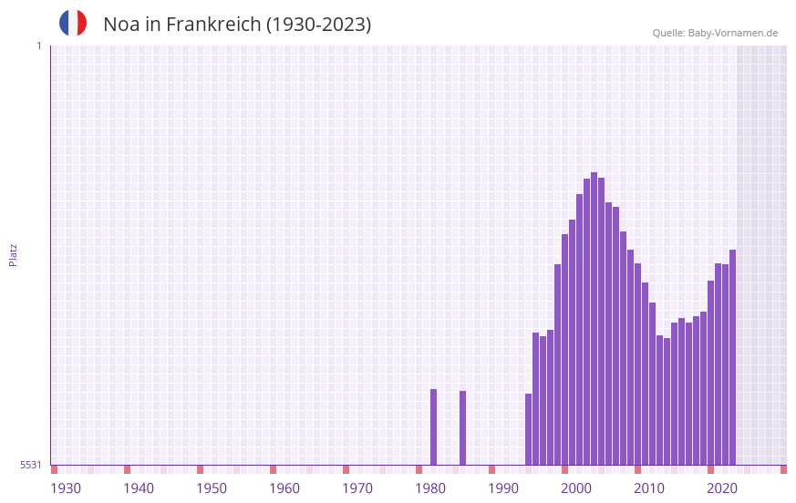 Noa in der Vornamen-Hitliste von Frankreich (1930-2023)