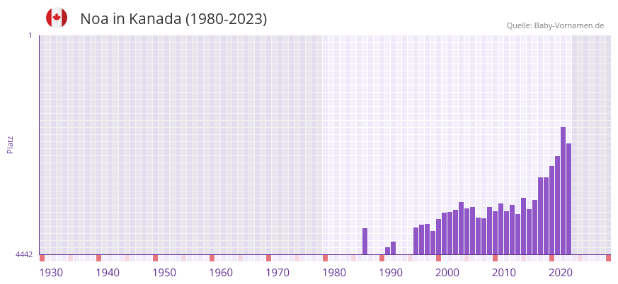 Noa in der Vornamen-Hitliste von Kanada (1980-2023)