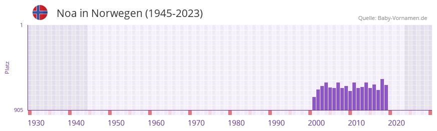 Noa in der Vornamen-Hitliste von Norwegen (1945-2023)