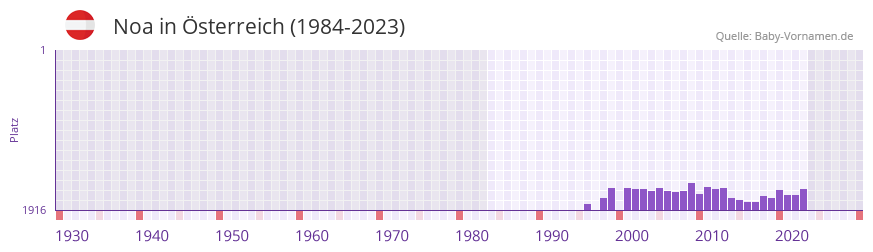 Noa in der Vornamen-Hitliste von sterreich (1984-2023)
