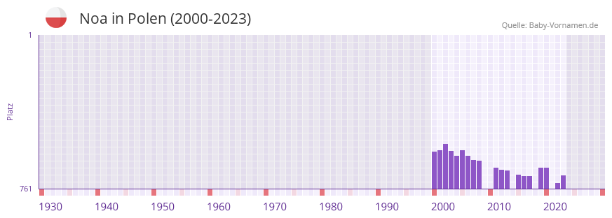Noa in der Vornamen-Hitliste von Polen (2000-2023)