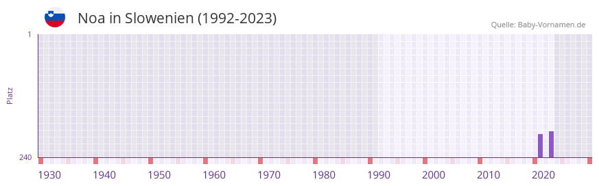 Noa in der Vornamen-Hitliste von Slowenien (1992-2023)