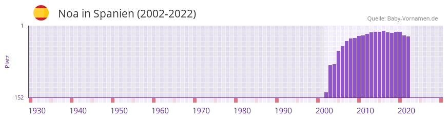 Noa in der Vornamen-Hitliste von Spanien (2002-2022)