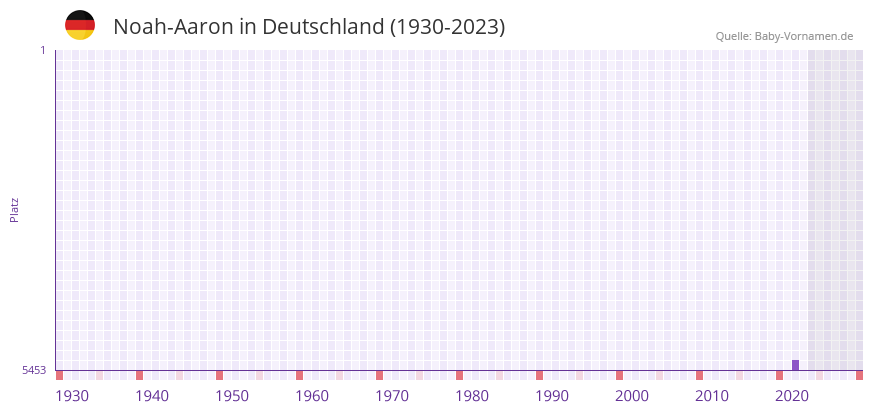 Noah-Aaron in der Vornamen-Hitliste von Deutschland (1930-2023) Noah-Aaron in der Vornamen-Hitliste von Deutschland (1930-2023)