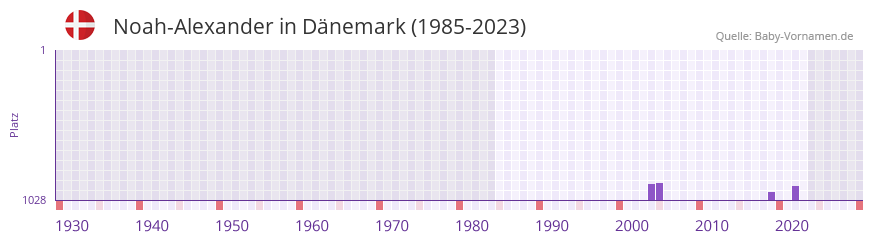 Noah-Alexander in der Vornamen-Hitliste von Dänemark (1985-2023) Noah-Alexander in der Vornamen-Hitliste von Dänemark (1985-2023)