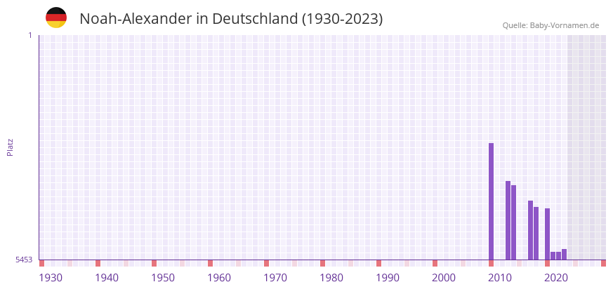 Noah-Alexander in der Vornamen-Hitliste von Deutschland (1930-2023) Noah-Alexander in der Vornamen-Hitliste von Deutschland (1930-2023)