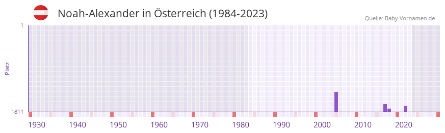 Noah-Alexander in der Vornamen-Hitliste von Österreich (1984-2023) Noah-Alexander in der Vornamen-Hitliste von Österreich (1984-2023)