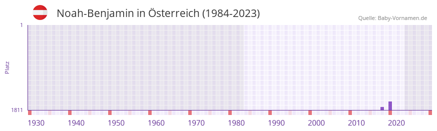 Noah-Benjamin in der Vornamen-Hitliste von Österreich (1984-2023) Noah-Benjamin in der Vornamen-Hitliste von Österreich (1984-2023)