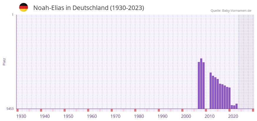 Noah-Elias in der Vornamen-Hitliste von Deutschland (1930-2023)