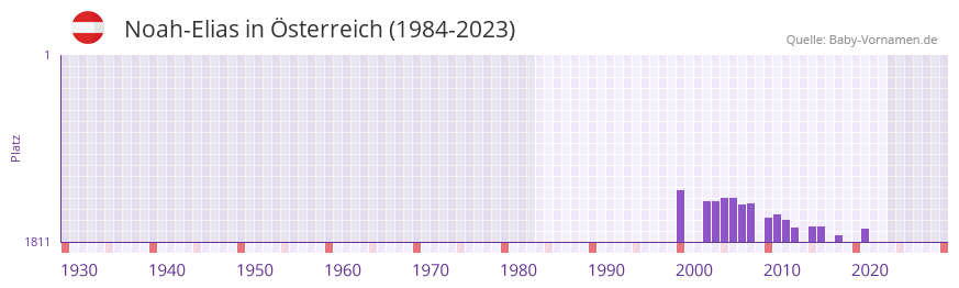 Noah-Elias in der Vornamen-Hitliste von sterreich (1984-2023)