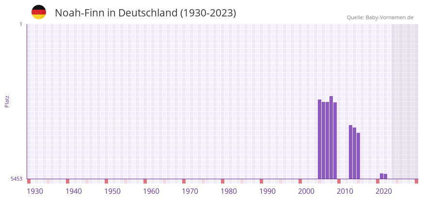 Noah-Finn in der Vornamen-Hitliste von Deutschland (1930-2023) Noah-Finn in der Vornamen-Hitliste von Deutschland (1930-2023)