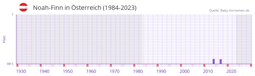 Noah-Finn in der Vornamen-Hitliste von Österreich (1984-2023) Noah-Finn in der Vornamen-Hitliste von Österreich (1984-2023)