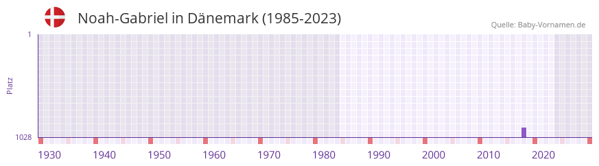 Noah-Gabriel in der Vornamen-Hitliste von Dnemark (1985-2023)
