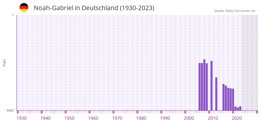Noah-Gabriel in der Vornamen-Hitliste von Deutschland (1930-2023)