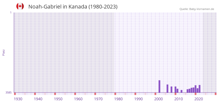 Noah-Gabriel in der Vornamen-Hitliste von Kanada (1980-2023)
