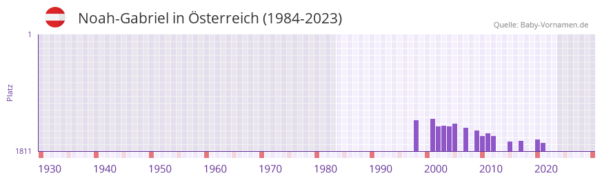Noah-Gabriel in der Vornamen-Hitliste von sterreich (1984-2023)