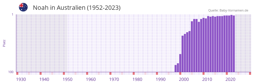 Noah in der Vornamen-Hitliste von Australien (1952-2023) Noah in der Vornamen-Hitliste von Australien (1952-2023)