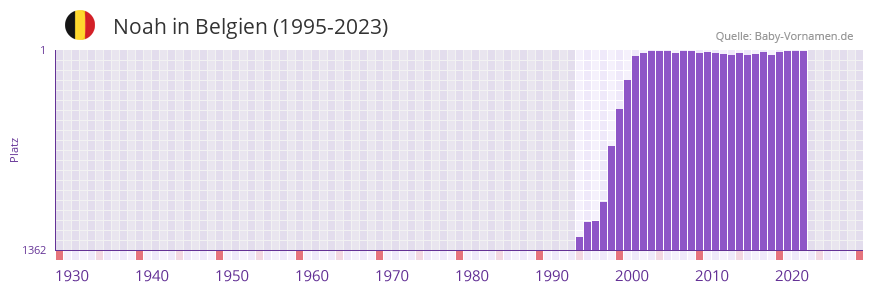 Noah in der Vornamen-Hitliste von Belgien (1995-2023) Noah in der Vornamen-Hitliste von Belgien (1995-2023)