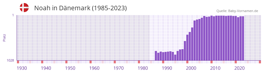 Noah in der Vornamen-Hitliste von Dänemark (1985-2023) Noah in der Vornamen-Hitliste von Dänemark (1985-2023)