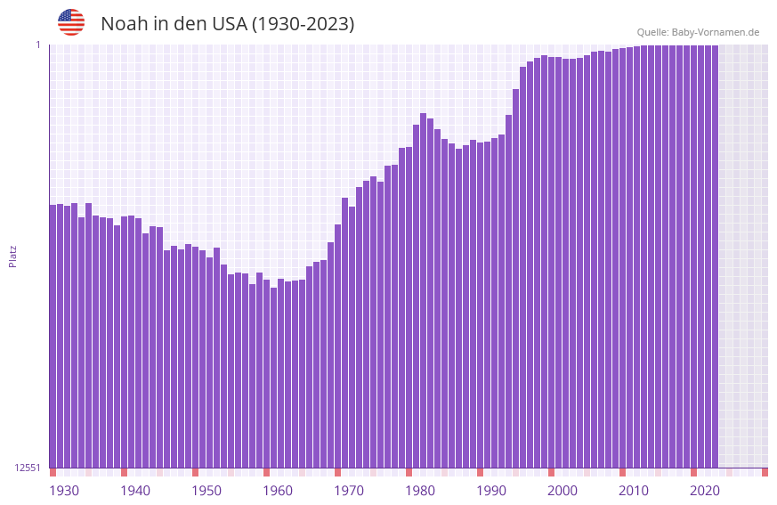 Noah in der Vornamen-Hitliste von den USA (1930-2023) Noah in der Vornamen-Hitliste von den USA (1930-2023)