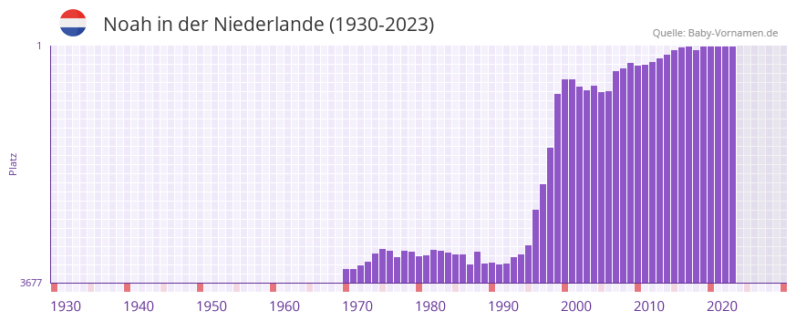 Noah in der Vornamen-Hitliste von der Niederlande (1930-2023) Noah in der Vornamen-Hitliste von der Niederlande (1930-2023)