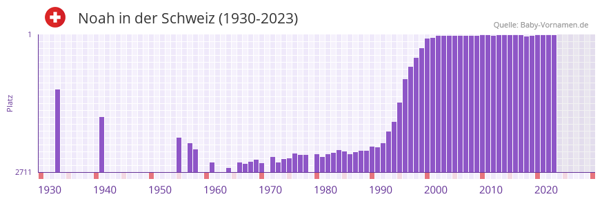 Noah in der Vornamen-Hitliste von der Schweiz (1930-2023) Noah in der Vornamen-Hitliste von der Schweiz (1930-2023)