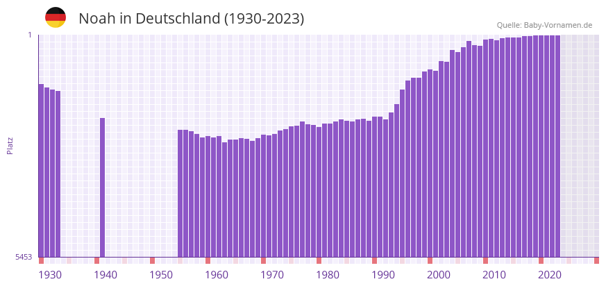 Noah in der Vornamen-Hitliste von Deutschland (1930-2023) Noah in der Vornamen-Hitliste von Deutschland (1930-2023)