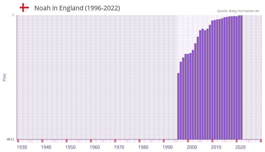 Noah in der Vornamen-Hitliste von England (1996-2022) Noah in der Vornamen-Hitliste von England (1996-2022)