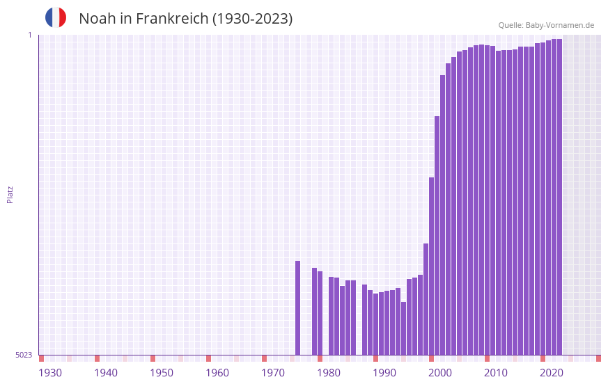 Noah in der Vornamen-Hitliste von Frankreich (1930-2023) Noah in der Vornamen-Hitliste von Frankreich (1930-2023)