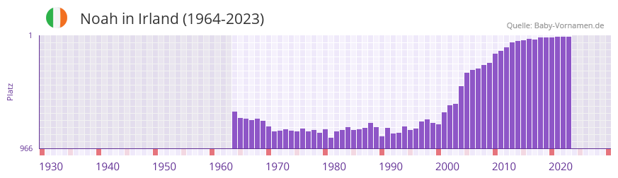 Noah in der Vornamen-Hitliste von Irland (1964-2023) Noah in der Vornamen-Hitliste von Irland (1964-2023)