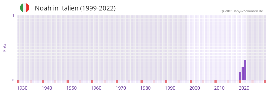 Noah in der Vornamen-Hitliste von Italien (1999-2022) Noah in der Vornamen-Hitliste von Italien (1999-2022)
