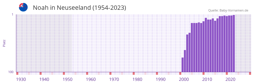 Noah in der Vornamen-Hitliste von Neuseeland (1954-2023) Noah in der Vornamen-Hitliste von Neuseeland (1954-2023)
