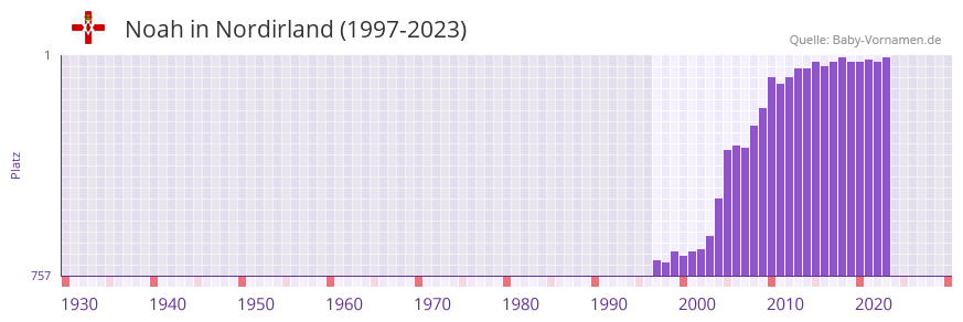 Noah in der Vornamen-Hitliste von Nordirland (1997-2023) Noah in der Vornamen-Hitliste von Nordirland (1997-2023)