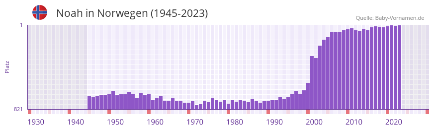 Noah in der Vornamen-Hitliste von Norwegen (1945-2023) Noah in der Vornamen-Hitliste von Norwegen (1945-2023)