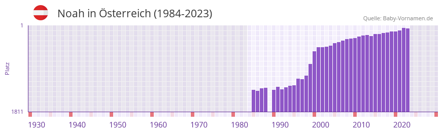 Noah in der Vornamen-Hitliste von Österreich (1984-2023) Noah in der Vornamen-Hitliste von Österreich (1984-2023)