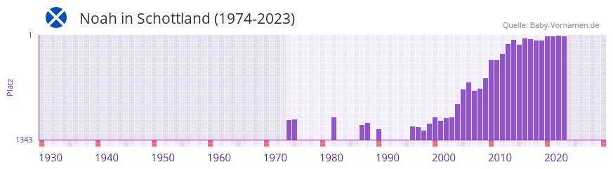 Noah in der Vornamen-Hitliste von Schottland (1974-2023) Noah in der Vornamen-Hitliste von Schottland (1974-2023)