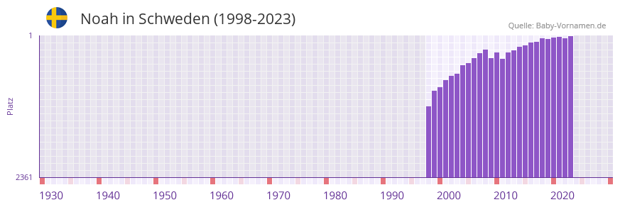 Noah in der Vornamen-Hitliste von Schweden (1998-2023) Noah in der Vornamen-Hitliste von Schweden (1998-2023)