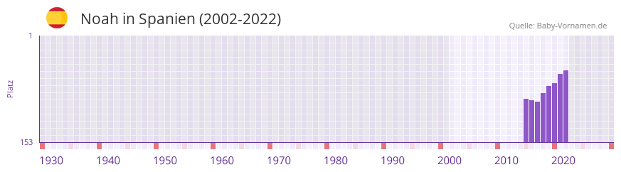 Noah in der Vornamen-Hitliste von Spanien (2002-2022) Noah in der Vornamen-Hitliste von Spanien (2002-2022)