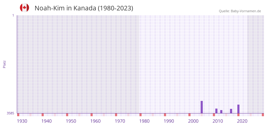 Noah-Kim in der Vornamen-Hitliste von Kanada (1980-2023)